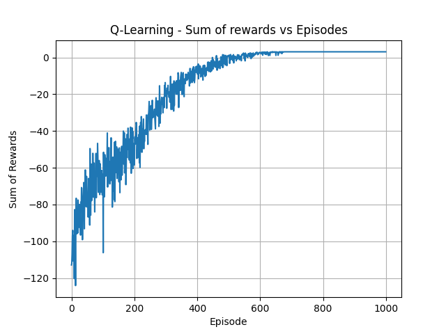 Multi-Agent Search and Rescue using Q-Learning